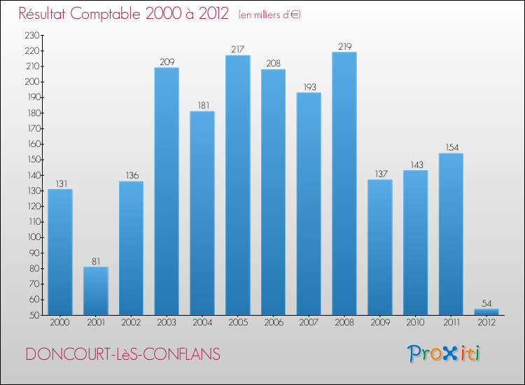 Evolution du résultat comptable pour la commune de DONCOURT-LèS-CONFLANS de 2000 à 2012 Evolution du résultat comptable pour DONCOURT-LèS-CONFLANS de 2000 à 2012