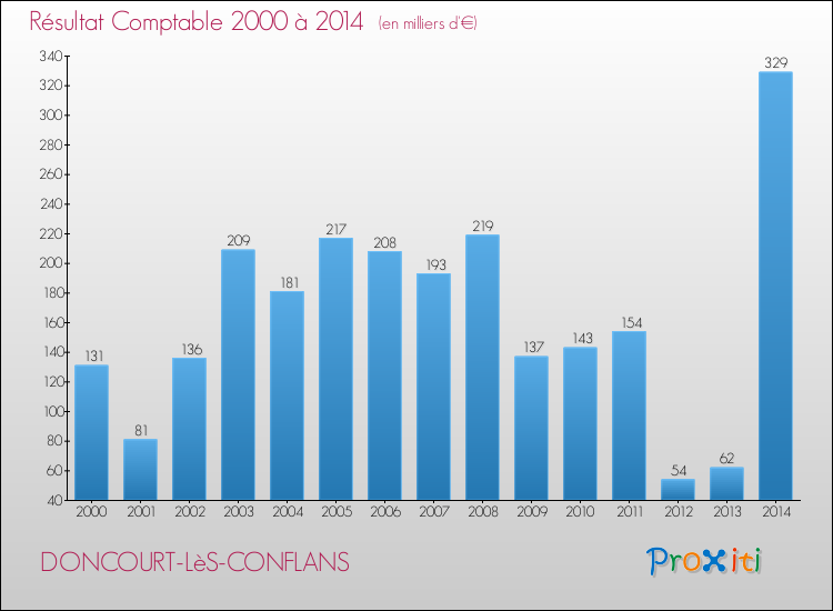 Evolution du résultat comptable pour la commune de DONCOURT-LèS-CONFLANS de 2000 à 2014 Evolution du résultat comptable pour DONCOURT-LèS-CONFLANS de 2000 à 2014