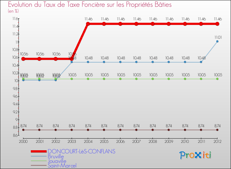 Evolution du taux de la taxe foncière sur le bati pour DONCOURT-LèS-CONFLANS et les communes proches de 2000 à 2012 Comparaison des taux de taxe foncière sur le bati pour DONCOURT-LèS-CONFLANS et les communes voisines de 2000 à 2012