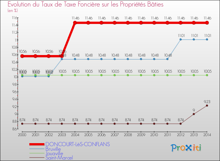 Evolution du taux de la taxe foncière sur le bati pour DONCOURT-LèS-CONFLANS et les communes proches de 2000 à 2014 Comparaison des taux de taxe foncière sur le bati pour DONCOURT-LèS-CONFLANS et les communes voisines de 2000 à 2014