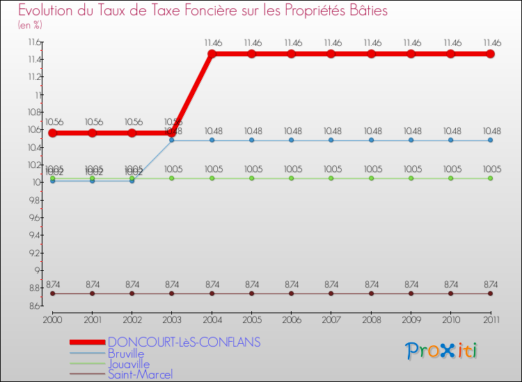 Evolution du taux de la taxe foncière sur le bati pour DONCOURT-LèS-CONFLANS et les communes proches Comparaison des taux de taxe foncière sur le bati pour DONCOURT-LèS-CONFLANS et les communes voisines