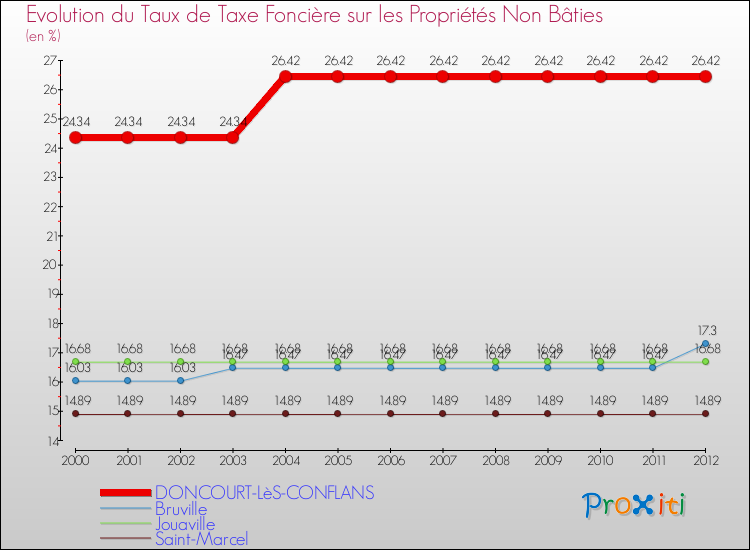 Evolution du taux de la taxe foncière sur les immeubles et terrains non batis pour DONCOURT-LèS-CONFLANS et les communes proches de 2000 à 2012 Comparaison des taux de la taxe foncière sur les immeubles et terrains non batis pour DONCOURT-LèS-CONFLANS et les communes voisines de 2000 à 2012