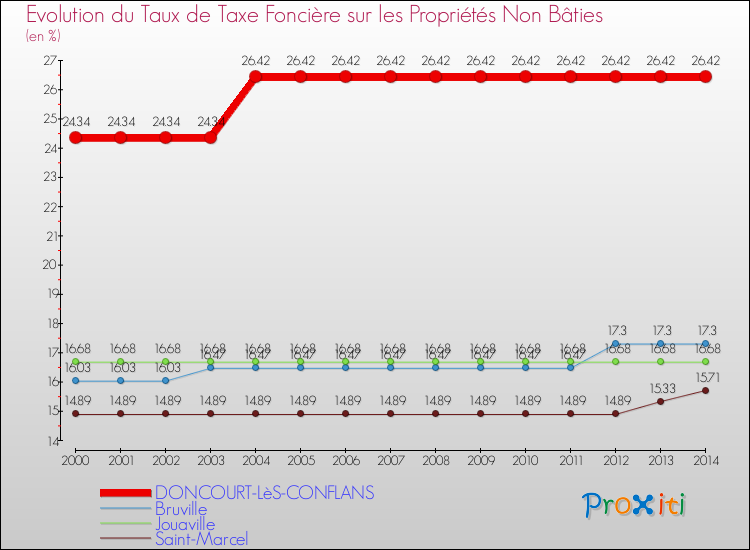 Evolution du taux de la taxe foncière sur les immeubles et terrains non batis pour DONCOURT-LèS-CONFLANS et les communes proches de 2000 à 2014 Comparaison des taux de la taxe foncière sur les immeubles et terrains non batis pour DONCOURT-LèS-CONFLANS et les communes voisines de 2000 à 2014