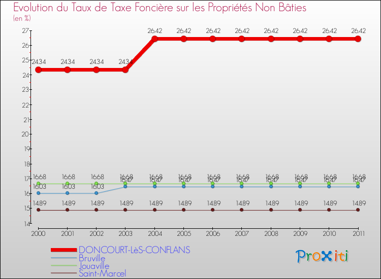 Evolution du taux de la taxe foncière sur les immeubles et terrains non batis pour DONCOURT-LèS-CONFLANS et les communes proches Comparaison des taux de la taxe foncière sur les immeubles et terrains non batis pour DONCOURT-LèS-CONFLANS et les communes voisines