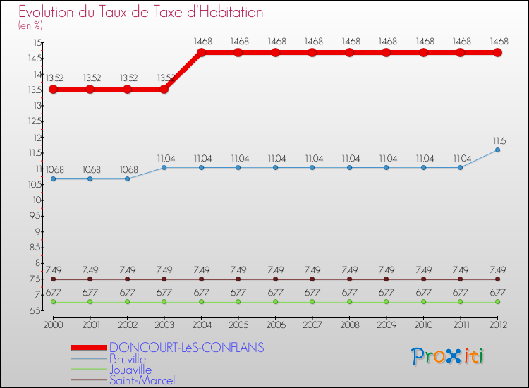 Evolution du taux de la taxe d'habitation pour DONCOURT-LèS-CONFLANS et les communes proches Comparaison des taux de la taxe d'habitation pour DONCOURT-LèS-CONFLANS et les communes voisines
