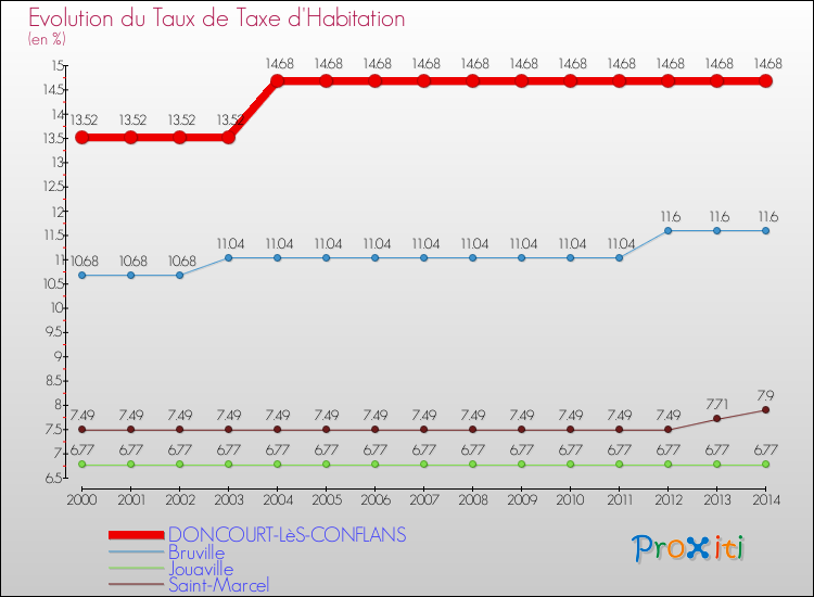 Evolution du taux de la taxe d'habitation pour DONCOURT-LèS-CONFLANS et les communes proches de 2000 à 2014 Comparaison des taux de la taxe d'habitation pour DONCOURT-LèS-CONFLANS et les communes voisines de 2000 à 2014
