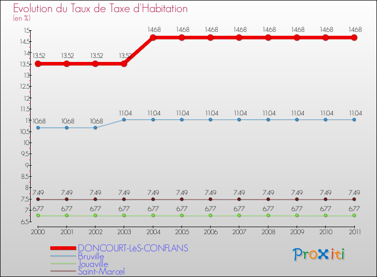 Evolution du taux de la taxe d'habitation pour DONCOURT-LèS-CONFLANS et les communes proches Comparaison des taux de la taxe d'habitation pour DONCOURT-LèS-CONFLANS et les communes voisines
