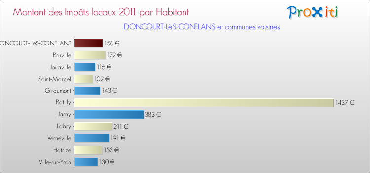 Montant des impôts locaux par Habitant pour DONCOURT-LèS-CONFLANS et les communes proches Comparaison des impôts locaux par habitant pour DONCOURT-LèS-CONFLANS et les communes voisines