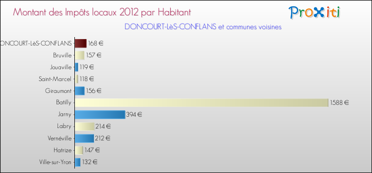 Montant des impôts locaux par Habitant pour DONCOURT-LèS-CONFLANS et les communes proches Comparaison des impôts locaux par habitant pour DONCOURT-LèS-CONFLANS et les communes voisines