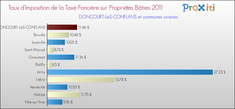 Taux d'imposition de la taxe foncière sur le bati 2011 pour DONCOURT-LèS-CONFLANS et les communes proches Comparaison des taux d'imposition de la taxe foncière sur le bati 2011 pour DONCOURT-LèS-CONFLANS et les communes voisines