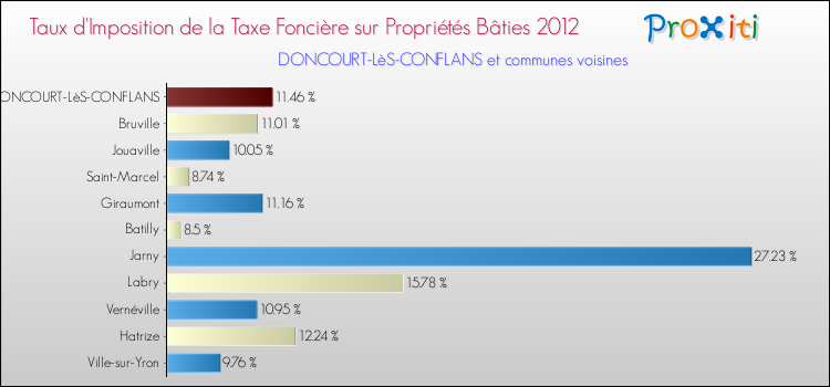 Taux d'imposition de la taxe foncière sur le bati 2012 pour DONCOURT-LèS-CONFLANS et les communes proches Comparaison des taux d'imposition de la taxe foncière sur le bati 2012 pour DONCOURT-LèS-CONFLANS et les communes voisines