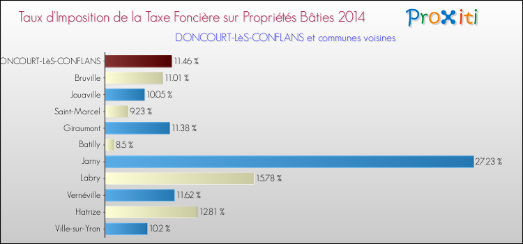 Taux d'imposition de la taxe foncière sur le bati 2014 pour DONCOURT-LèS-CONFLANS et les communes proches Comparaison des taux d'imposition de la taxe foncière sur le bati 2014 pour DONCOURT-LèS-CONFLANS et les communes voisines