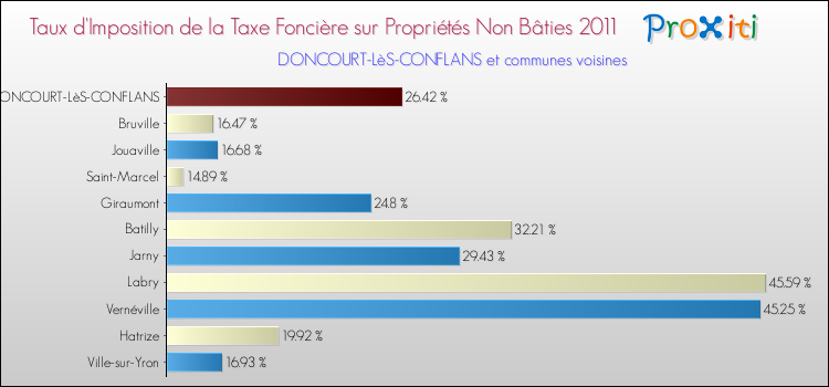Taux d'imposition de la taxe foncière sur les immeubles et terrains non batis 2011 pour DONCOURT-LèS-CONFLANS et les communes proches Comparaison des taux d'imposition de la taxe foncière sur les immeubles et terrains non batis 2011 pour DONCOURT-LèS-CONFLANS et les communes voisines