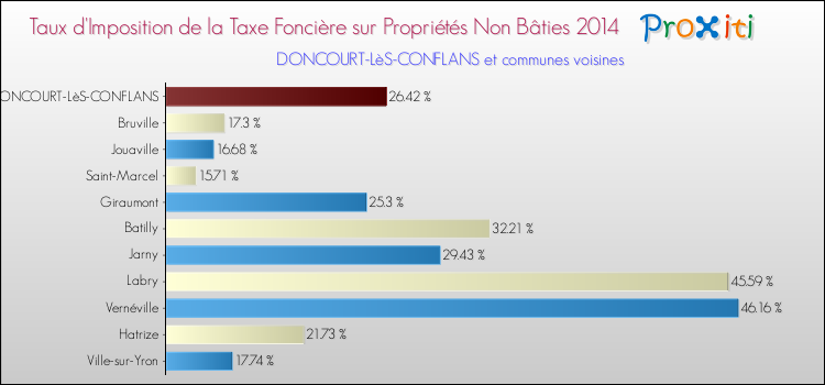 Taux d'imposition de la taxe foncière sur les immeubles et terrains non batis 2014 pour DONCOURT-LèS-CONFLANS et les communes proches Comparaison des taux d'imposition de la taxe foncière sur les immeubles et terrains non batis 2014 pour DONCOURT-LèS-CONFLANS et les communes voisines