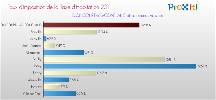 Taux d'imposition de la taxe d'habitation 2011 pour DONCOURT-LèS-CONFLANS et les communes proches Comparaison des taux d'imposition de la taxe d'habitation 2011 pour DONCOURT-LèS-CONFLANS et les communes voisines