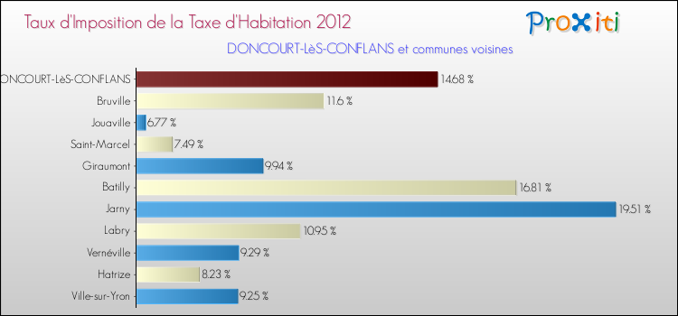 Taux d'imposition de la taxe d'habitation 2012 pour DONCOURT-LèS-CONFLANS et les communes proches Comparaison des taux d'imposition de la taxe d'habitation 2012 pour DONCOURT-LèS-CONFLANS et les communes voisines
