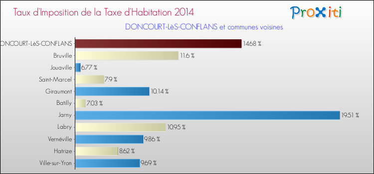 Taux d'imposition de la taxe d'habitation 2014 pour DONCOURT-LèS-CONFLANS et les communes proches Comparaison des taux d'imposition de la taxe d'habitation 2014 pour DONCOURT-LèS-CONFLANS et les communes voisines