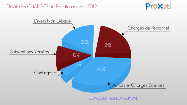 Décomposition des Charges de Fonctionnement 2012 de la commune de DONCOURT-LèS-LONGUYON Charges de Fonctionnement 2012 pour la commune de DONCOURT-LèS-LONGUYON