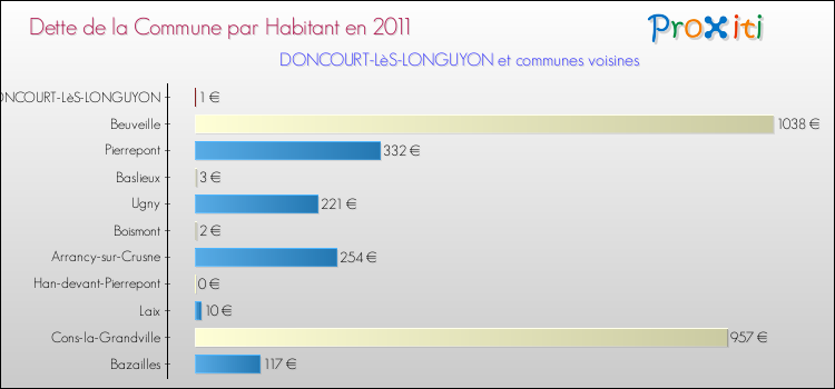 Dette par habitant de la commune en 2011 pour DONCOURT-LèS-LONGUYON et les communes proches Comparaison de la dette par habitant de la commune en 2011 pour DONCOURT-LèS-LONGUYON et les communes voisines