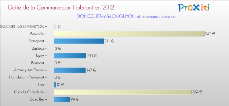 Dette par habitant de la commune en 2012 pour DONCOURT-LèS-LONGUYON et les communes proches Comparaison de la dette par habitant de la commune en 2012 pour DONCOURT-LèS-LONGUYON et les communes voisines