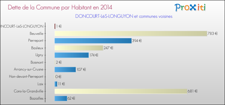 Dette par habitant de la commune en 2014 pour DONCOURT-LèS-LONGUYON et les communes proches Comparaison de la dette par habitant de la commune en 2014 pour DONCOURT-LèS-LONGUYON et les communes voisines