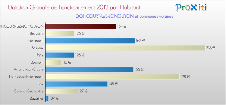 Montant des dotations globales de fonctionnement DGF par Habitant pour DONCOURT-LèS-LONGUYON et les communes proches Comparaison des des dotations globales de fonctionnement DGF par habitant pour DONCOURT-LèS-LONGUYON et les communes voisines