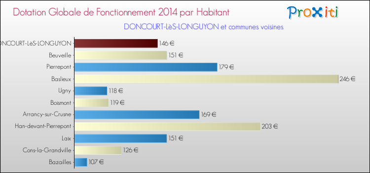 Montant des dotations globales de fonctionnement DGF par Habitant pour DONCOURT-LèS-LONGUYON et les communes proches en 2014. Comparaison des des dotations globales de fonctionnement DGF par habitant pour DONCOURT-LèS-LONGUYON et les communes voisines en 2014.