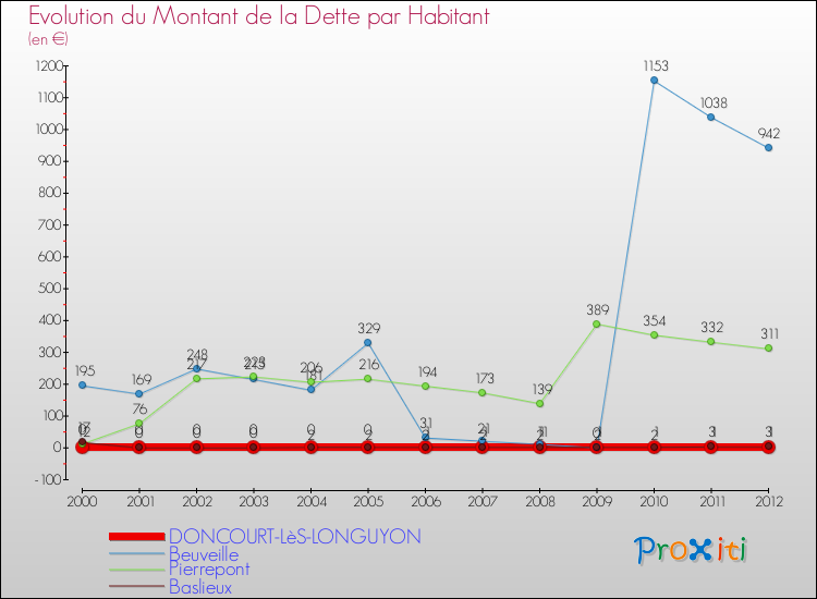 Evolution de la dette par habitant pour la commune de DONCOURT-LèS-LONGUYON et les communes proches de 2000 à 2012 Comparaison de la dette par habitant pour DONCOURT-LèS-LONGUYON et les communes voisines de 2000 à 2012