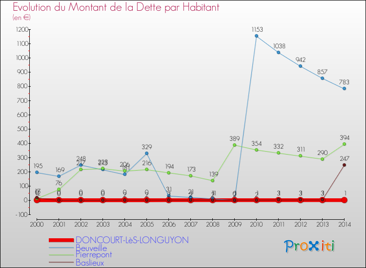 Evolution de la dette par habitant pour la commune de DONCOURT-LèS-LONGUYON et les communes proches de 2000 à 2014 Comparaison de la dette par habitant pour DONCOURT-LèS-LONGUYON et les communes voisines de 2000 à 2014