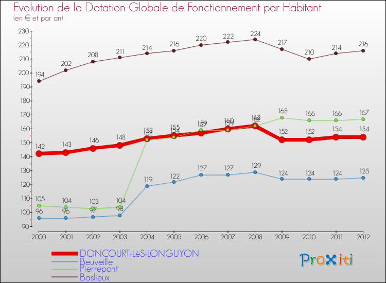 Evolution et montant de la dotation globale de fonctionnement par Habitant pour DONCOURT-LèS-LONGUYON et les communes proches Comparaison des dotations globales de fonctionnement par habitant pour DONCOURT-LèS-LONGUYON et les communes voisines