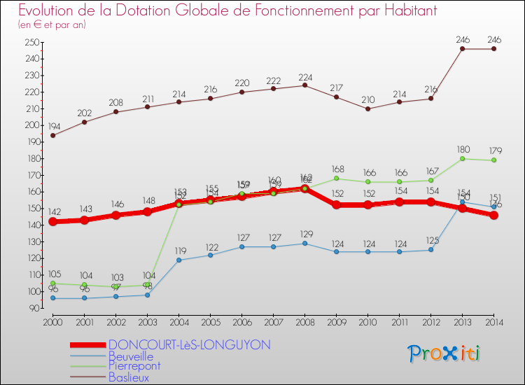 Evolution et montant de la dotation globale de fonctionnement par Habitant pour DONCOURT-LèS-LONGUYON et les communes proches de 2000 à 2014. Comparaison des dotations globales de fonctionnement par habitant pour DONCOURT-LèS-LONGUYON et les communes voisines de 2000 à 2014.