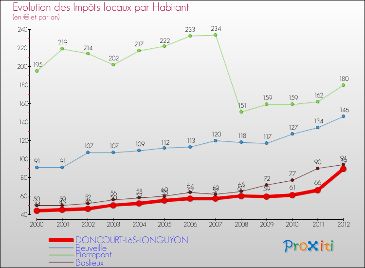Evolution et montant des impôts locaux par Habitant pour DONCOURT-LèS-LONGUYON et les communes proches Comparaison des impôts locaux par habitant pour DONCOURT-LèS-LONGUYON et les communes voisines