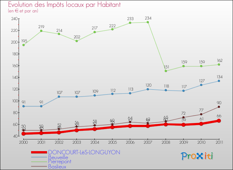 Evolution et montant des impôts locaux par Habitant pour DONCOURT-LèS-LONGUYON et les communes proches Comparaison des impôts locaux par habitant pour DONCOURT-LèS-LONGUYON et les communes voisines