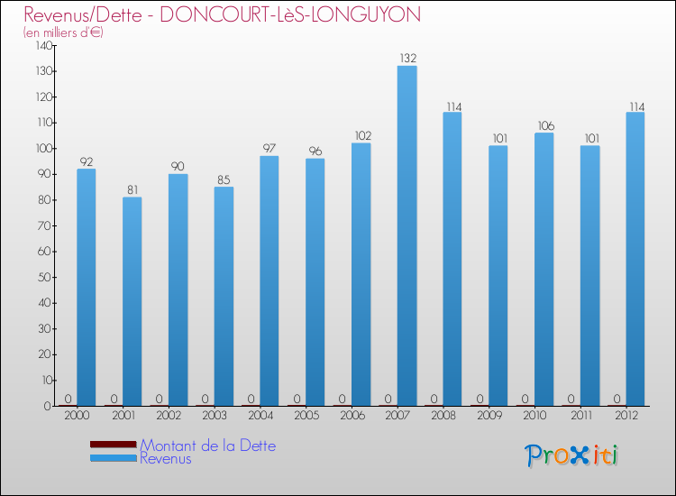 Evolution comparée de la dette et des revenus pour la commune de DONCOURT-LèS-LONGUYON de 2000 à 2012 Comparaison de la dette et des revenus pour DONCOURT-LèS-LONGUYON de 2000 à 2012