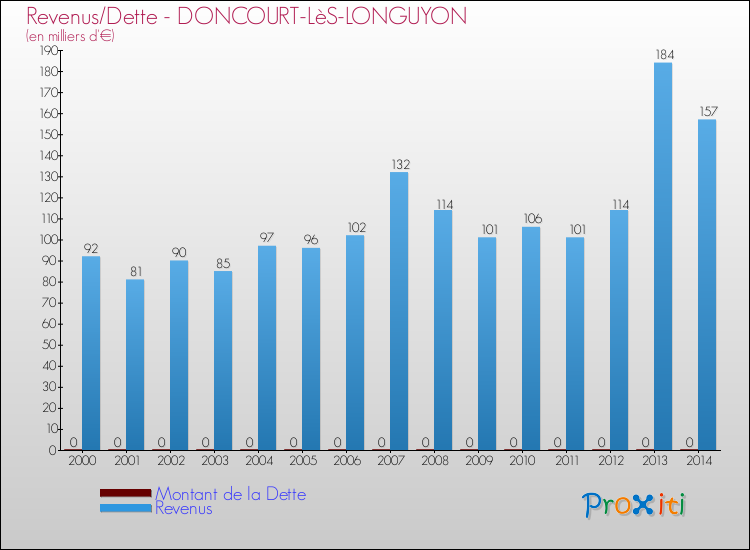 Evolution comparée de la dette et des revenus pour la commune de DONCOURT-LèS-LONGUYON de 2000 à 2014 Comparaison de la dette et des revenus pour DONCOURT-LèS-LONGUYON de 2000 à 2014