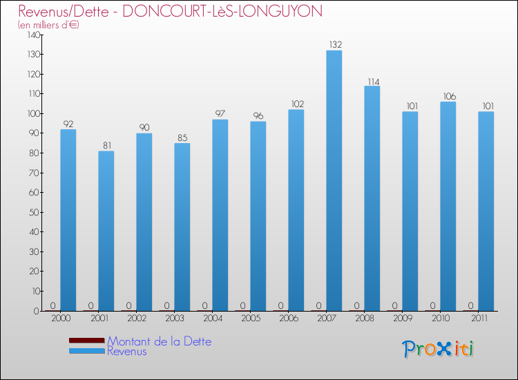 Evolution comparée de la dette et des revenus pour la commune de DONCOURT-LèS-LONGUYON de 2000 à 2011 Comparaison de la dette et des revenus pour DONCOURT-LèS-LONGUYON de 2000 à 2011