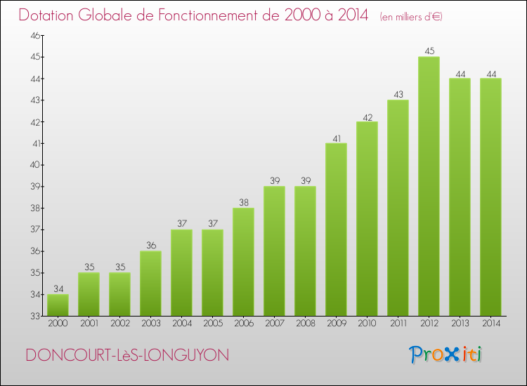 Evolution du montant de la Dotation Globale de Fonctionnement pour la commune de DONCOURT-LèS-LONGUYON de 2000 à 2014 Evolution du montant de la Dotation Globale de Fonctionnement pour DONCOURT-LèS-LONGUYON de 2000 à 2014