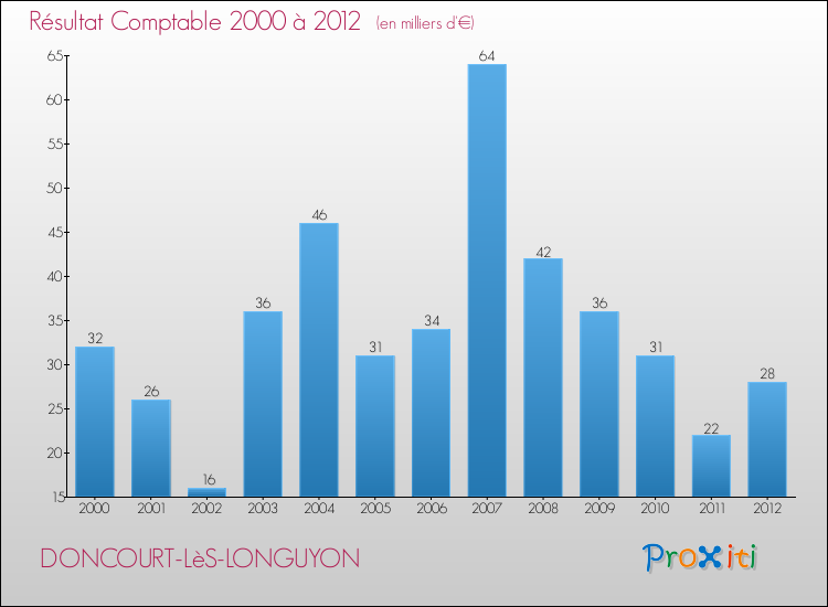 Evolution du résultat comptable pour la commune de DONCOURT-LèS-LONGUYON de 2000 à 2012 Evolution du résultat comptable pour DONCOURT-LèS-LONGUYON de 2000 à 2012