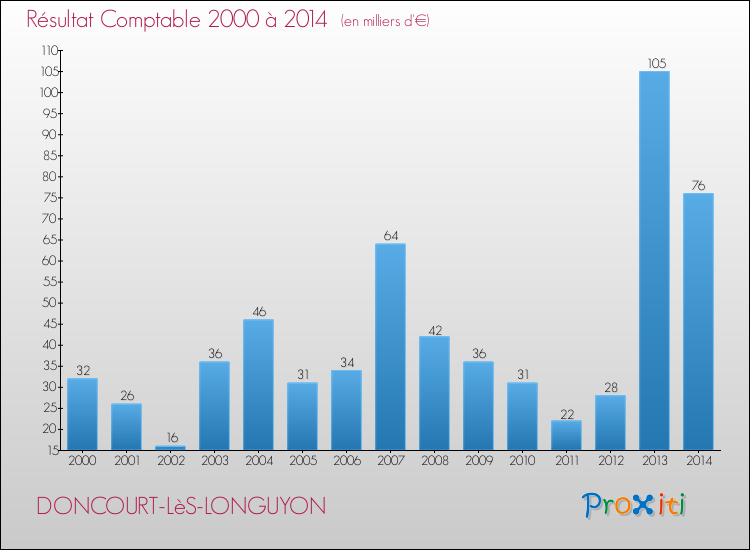 Evolution du résultat comptable pour la commune de DONCOURT-LèS-LONGUYON de 2000 à 2014 Evolution du résultat comptable pour DONCOURT-LèS-LONGUYON de 2000 à 2014