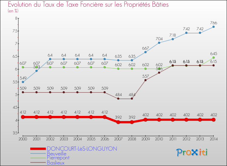 Evolution du taux de la taxe foncière sur le bati pour DONCOURT-LèS-LONGUYON et les communes proches de 2000 à 2014 Comparaison des taux de taxe foncière sur le bati pour DONCOURT-LèS-LONGUYON et les communes voisines de 2000 à 2014