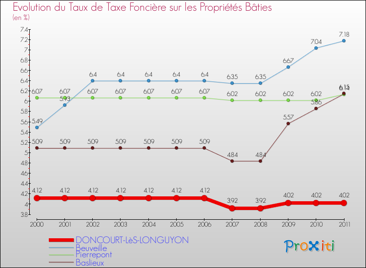 Evolution du taux de la taxe foncière sur le bati pour DONCOURT-LèS-LONGUYON et les communes proches Comparaison des taux de taxe foncière sur le bati pour DONCOURT-LèS-LONGUYON et les communes voisines