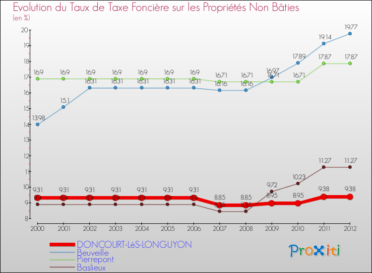 Evolution du taux de la taxe foncière sur les immeubles et terrains non batis pour DONCOURT-LèS-LONGUYON et les communes proches de 2000 à 2012 Comparaison des taux de la taxe foncière sur les immeubles et terrains non batis pour DONCOURT-LèS-LONGUYON et les communes voisines de 2000 à 2012