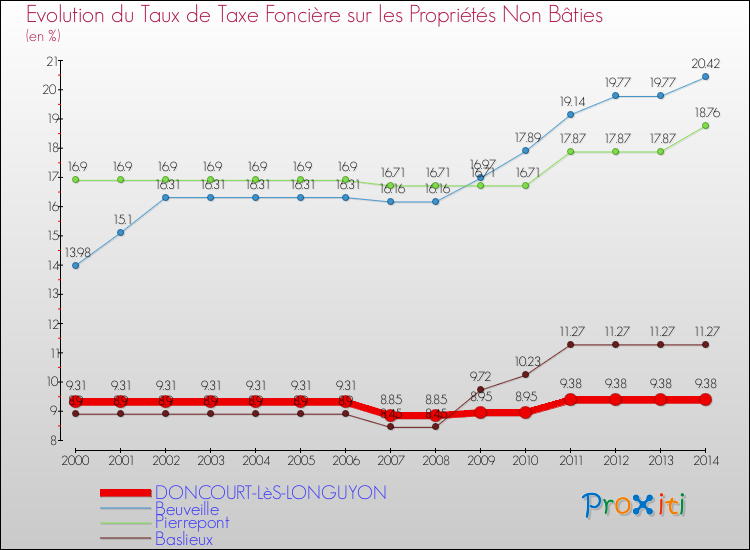 Evolution du taux de la taxe foncière sur les immeubles et terrains non batis pour DONCOURT-LèS-LONGUYON et les communes proches de 2000 à 2014 Comparaison des taux de la taxe foncière sur les immeubles et terrains non batis pour DONCOURT-LèS-LONGUYON et les communes voisines de 2000 à 2014