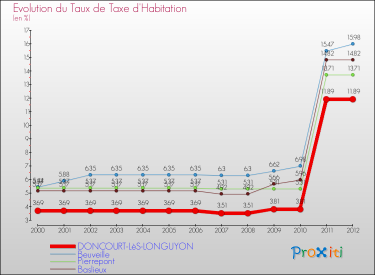 Evolution du taux de la taxe d'habitation pour DONCOURT-LèS-LONGUYON et les communes proches Comparaison des taux de la taxe d'habitation pour DONCOURT-LèS-LONGUYON et les communes voisines