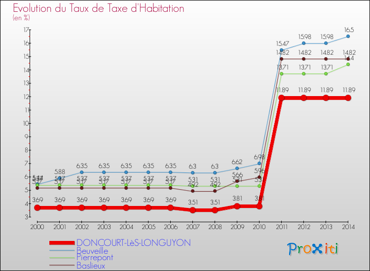 Evolution du taux de la taxe d'habitation pour DONCOURT-LèS-LONGUYON et les communes proches de 2000 à 2014 Comparaison des taux de la taxe d'habitation pour DONCOURT-LèS-LONGUYON et les communes voisines de 2000 à 2014