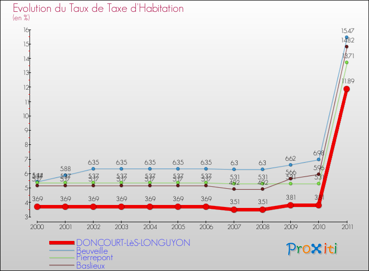 Evolution du taux de la taxe d'habitation pour DONCOURT-LèS-LONGUYON et les communes proches Comparaison des taux de la taxe d'habitation pour DONCOURT-LèS-LONGUYON et les communes voisines
