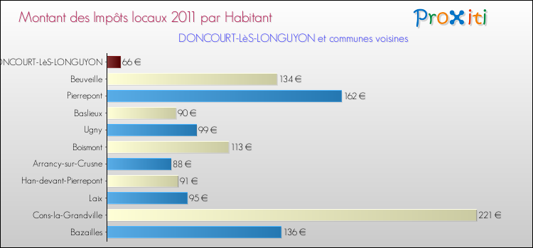Montant des impôts locaux par Habitant pour DONCOURT-LèS-LONGUYON et les communes proches Comparaison des impôts locaux par habitant pour DONCOURT-LèS-LONGUYON et les communes voisines
