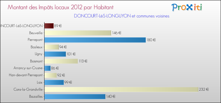 Montant des impôts locaux par Habitant pour DONCOURT-LèS-LONGUYON et les communes proches Comparaison des impôts locaux par habitant pour DONCOURT-LèS-LONGUYON et les communes voisines