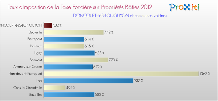 Taux d'imposition de la taxe foncière sur le bati 2012 pour DONCOURT-LèS-LONGUYON et les communes proches Comparaison des taux d'imposition de la taxe foncière sur le bati 2012 pour DONCOURT-LèS-LONGUYON et les communes voisines