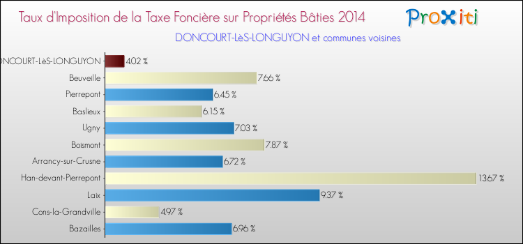 Taux d'imposition de la taxe foncière sur le bati 2014 pour DONCOURT-LèS-LONGUYON et les communes proches Comparaison des taux d'imposition de la taxe foncière sur le bati 2014 pour DONCOURT-LèS-LONGUYON et les communes voisines